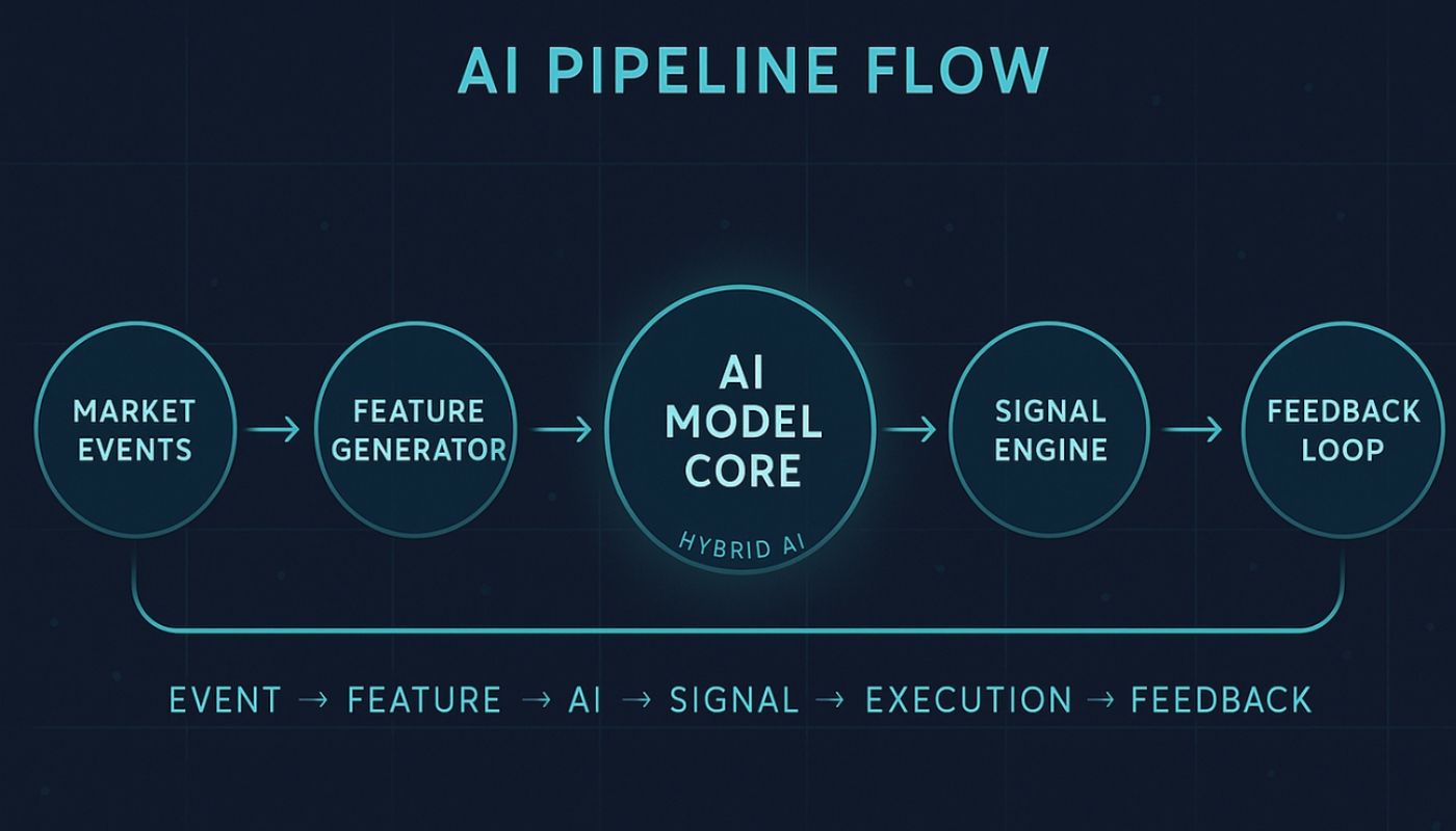 AI pipeline flow from market events through feedback loop