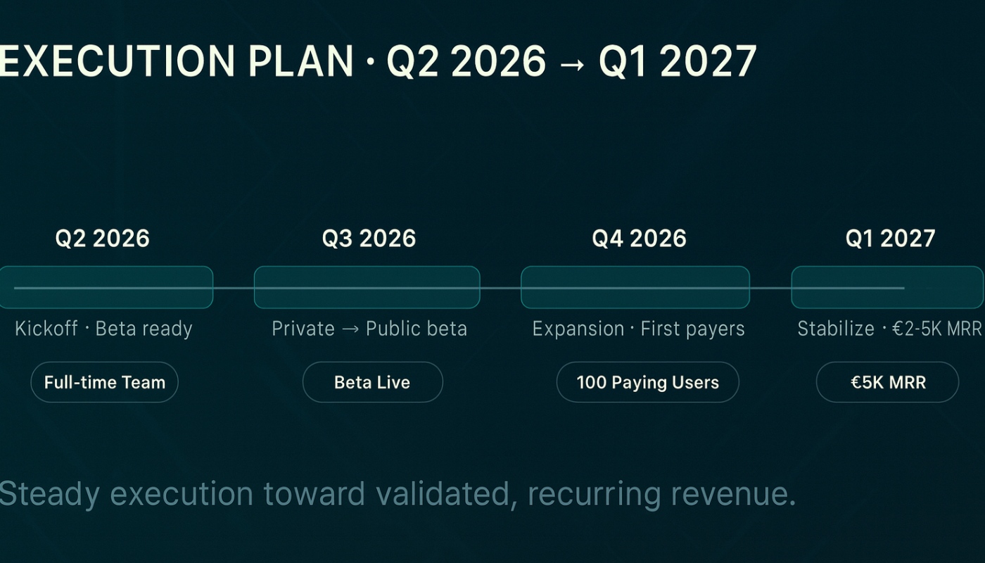 Timeline for Q2 2026 through Q1 2027 execution plan