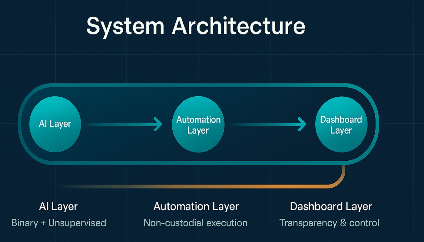 1DES adaptive AI system architecture diagram